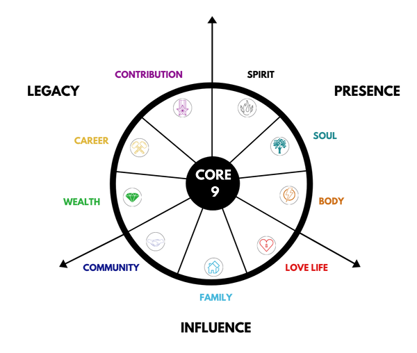The Core 9 - Your Life Blueprint