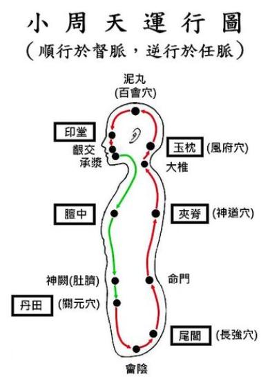 仙: 20190408 仙道內金丹法「小周天」